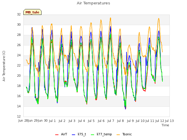 plot of Air Temperatures