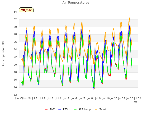 plot of Air Temperatures