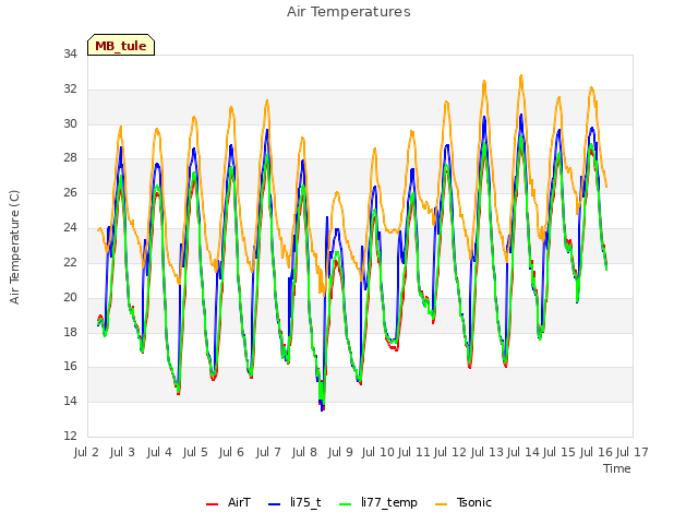 plot of Air Temperatures