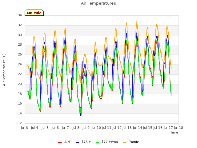 plot of Air Temperatures