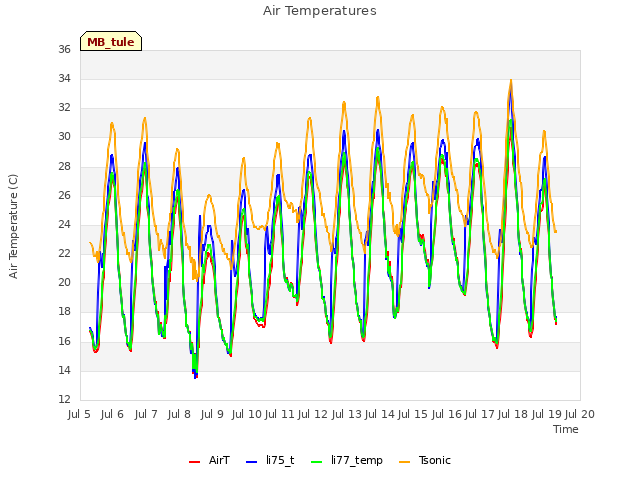 plot of Air Temperatures