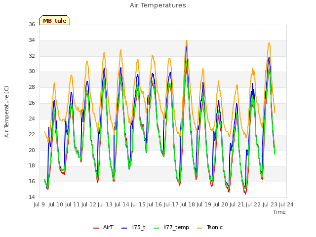 plot of Air Temperatures