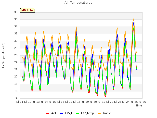 plot of Air Temperatures