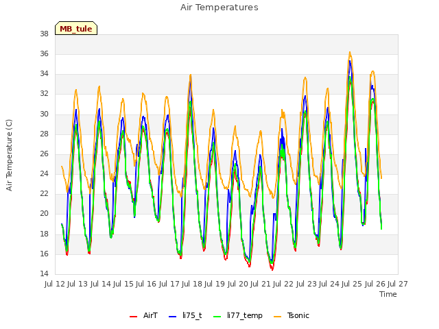 plot of Air Temperatures