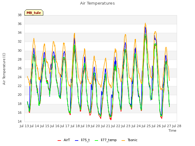 plot of Air Temperatures