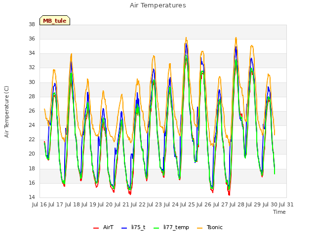 plot of Air Temperatures