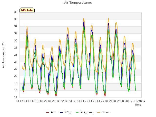 plot of Air Temperatures