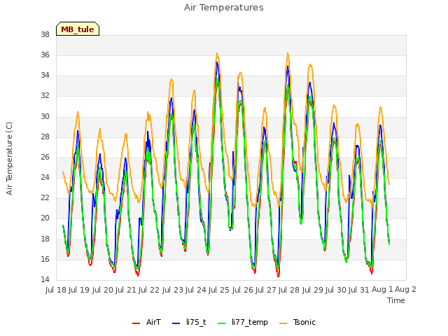 plot of Air Temperatures