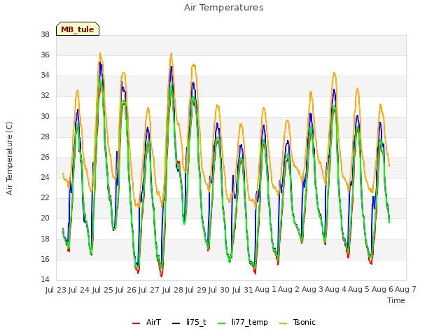 plot of Air Temperatures