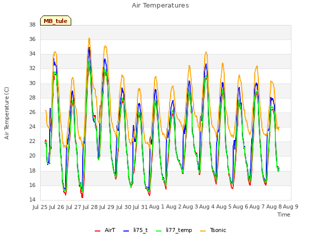 plot of Air Temperatures