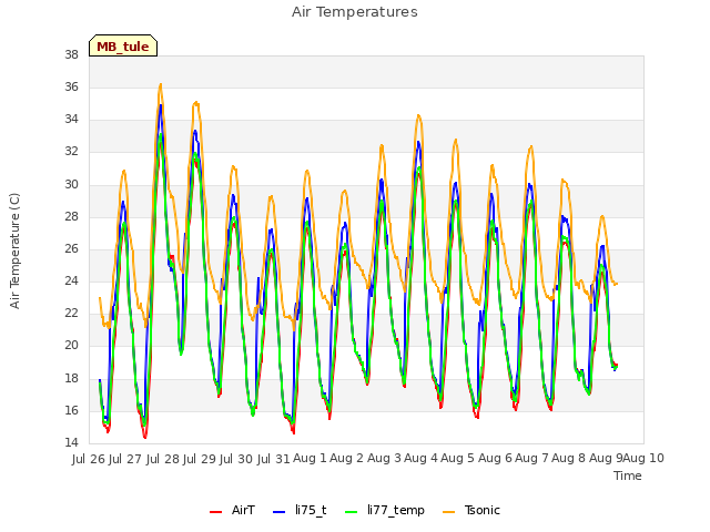 plot of Air Temperatures