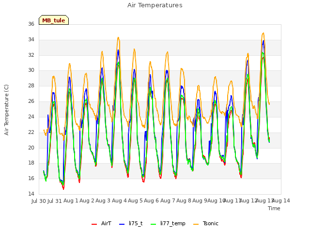 plot of Air Temperatures