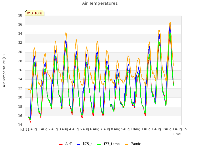 plot of Air Temperatures