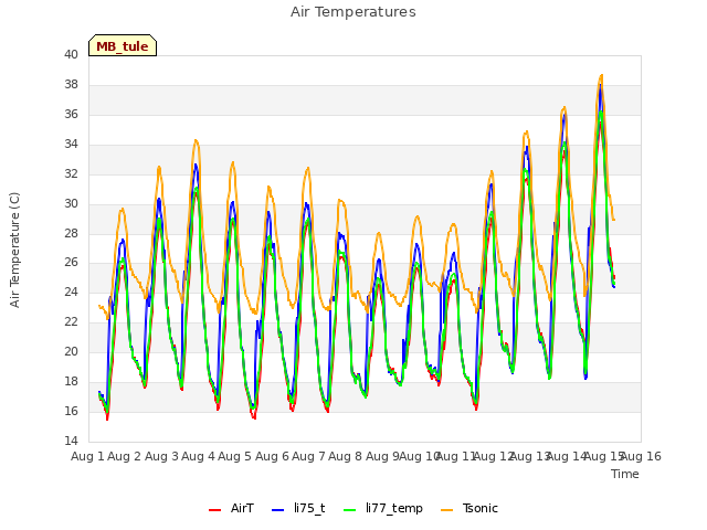 plot of Air Temperatures
