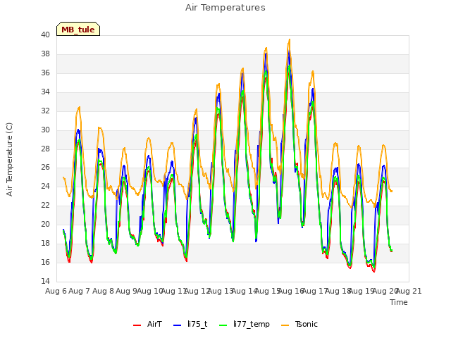 plot of Air Temperatures