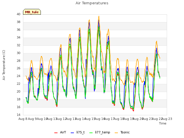 plot of Air Temperatures