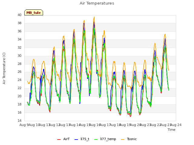 plot of Air Temperatures