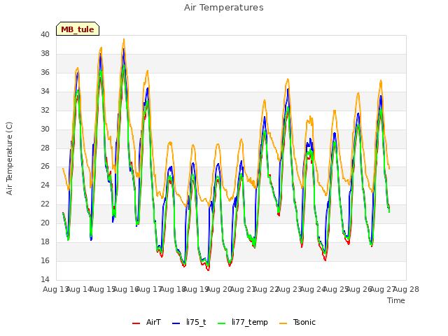 plot of Air Temperatures