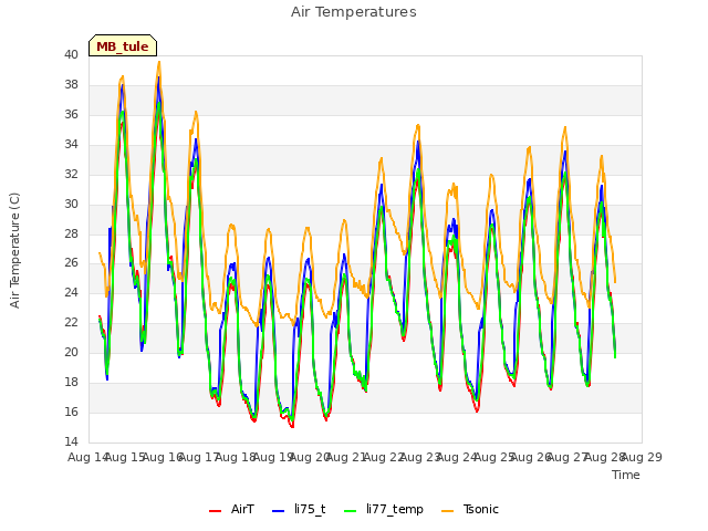 plot of Air Temperatures