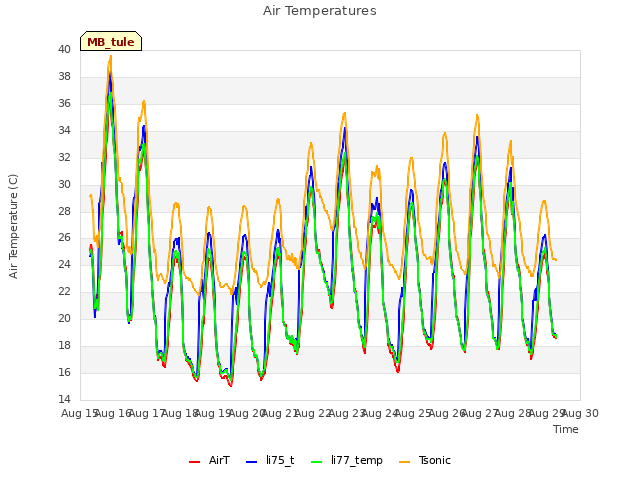 plot of Air Temperatures