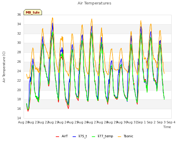 plot of Air Temperatures