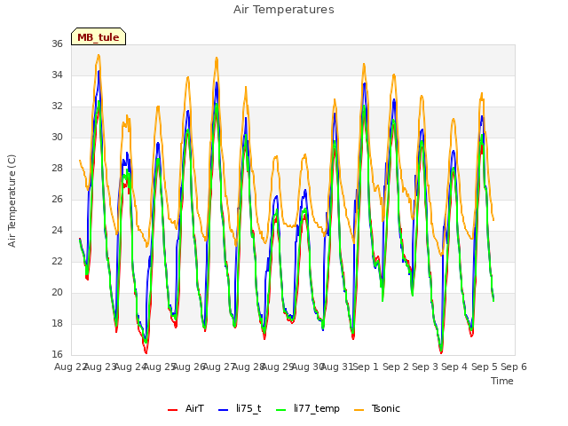 plot of Air Temperatures