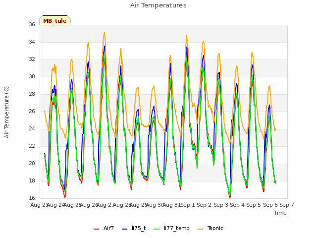 plot of Air Temperatures