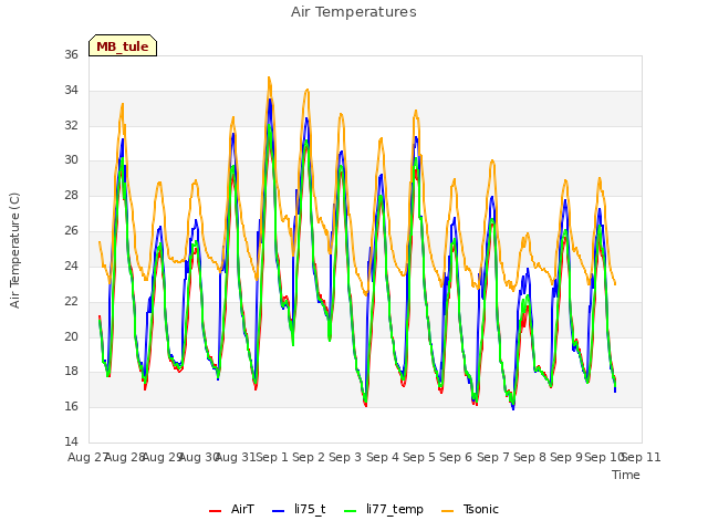 plot of Air Temperatures