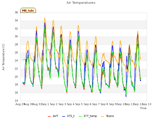 plot of Air Temperatures