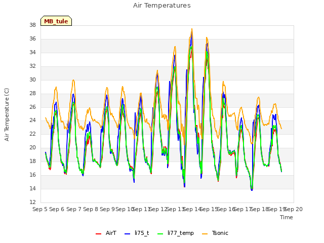 plot of Air Temperatures