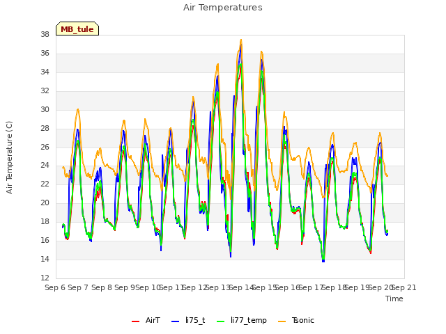 plot of Air Temperatures