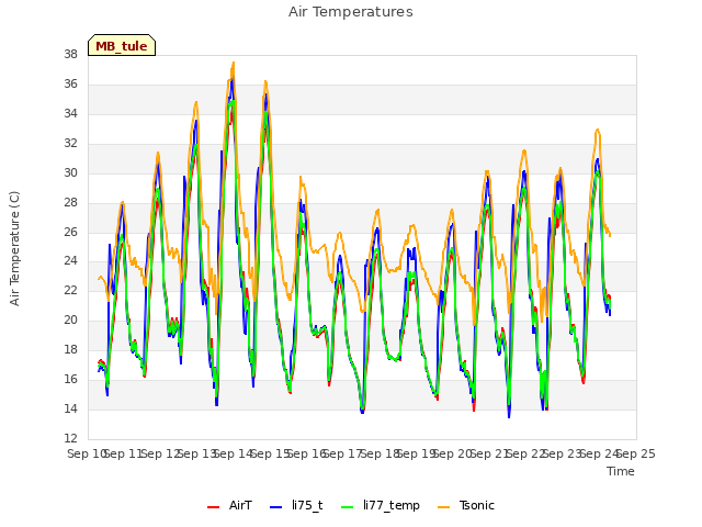 plot of Air Temperatures