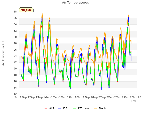 plot of Air Temperatures