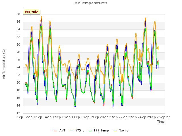 plot of Air Temperatures