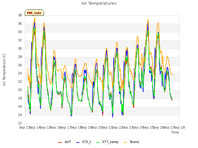 plot of Air Temperatures