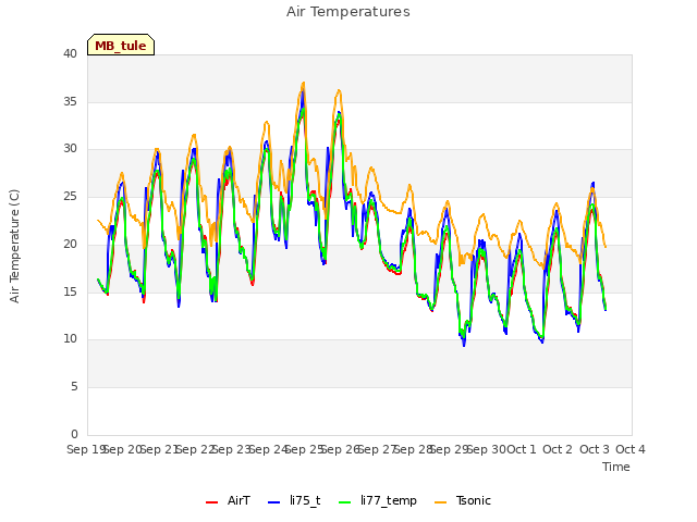 plot of Air Temperatures