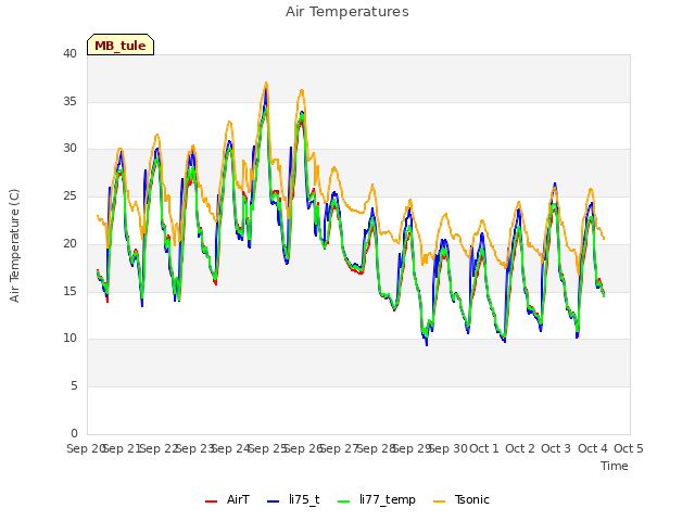 plot of Air Temperatures