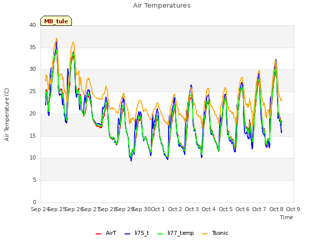 plot of Air Temperatures