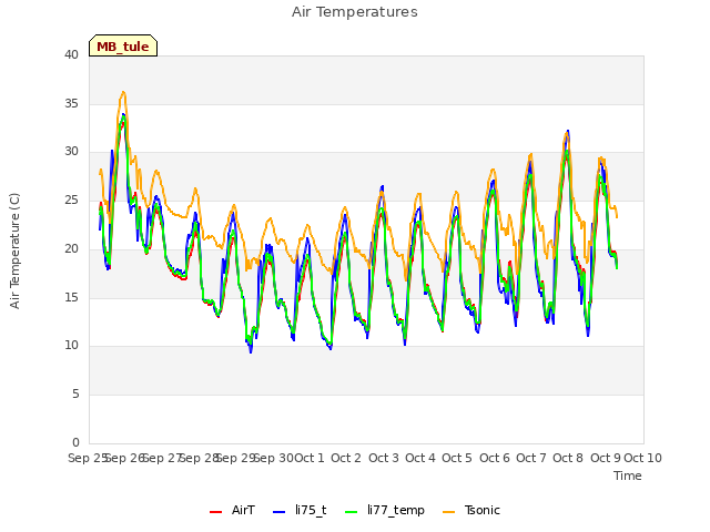 plot of Air Temperatures