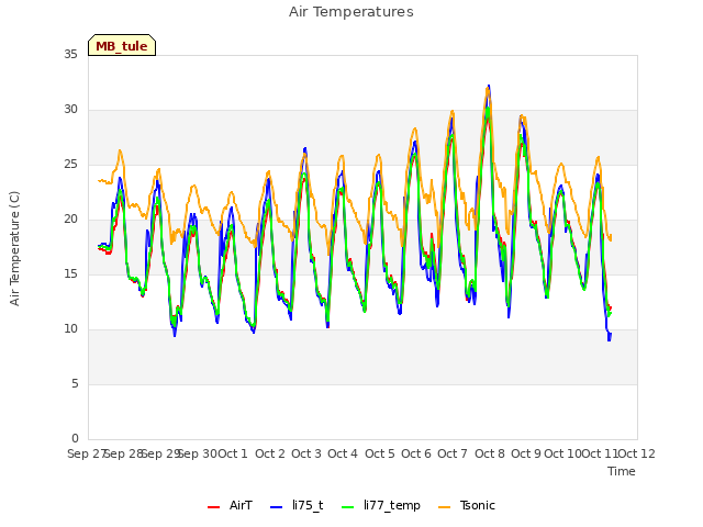 plot of Air Temperatures