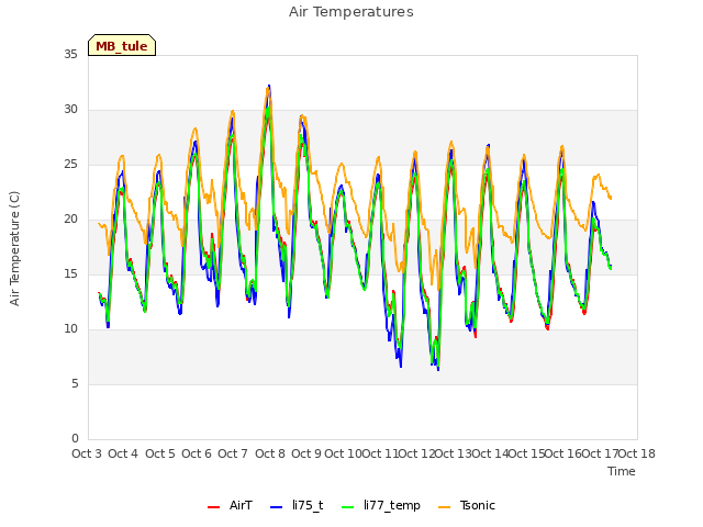 plot of Air Temperatures