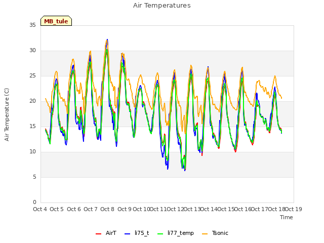 plot of Air Temperatures