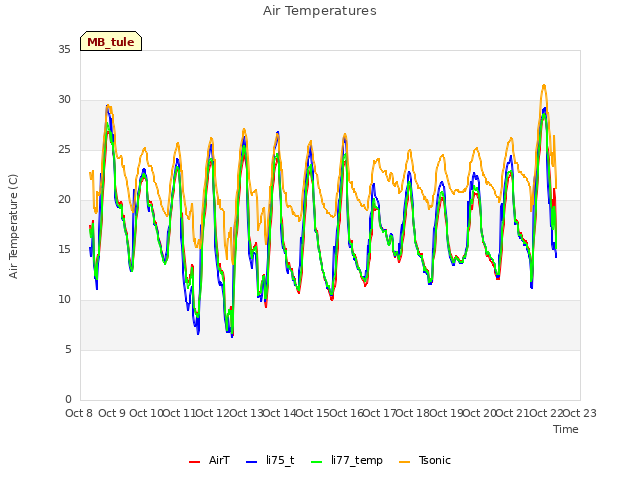 plot of Air Temperatures