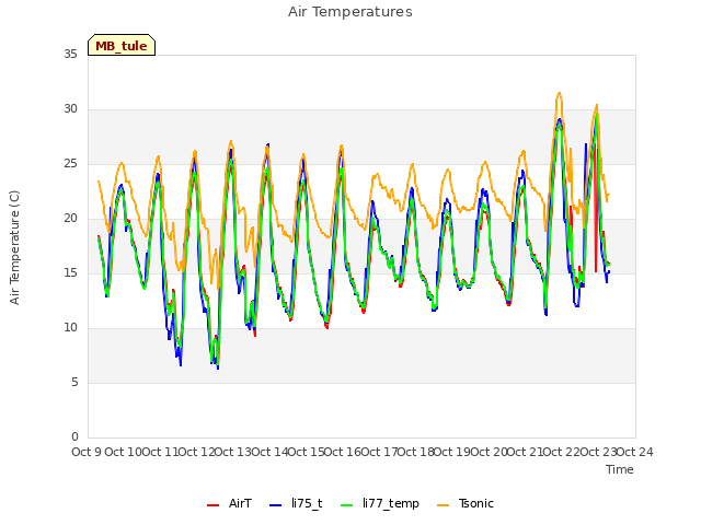 plot of Air Temperatures