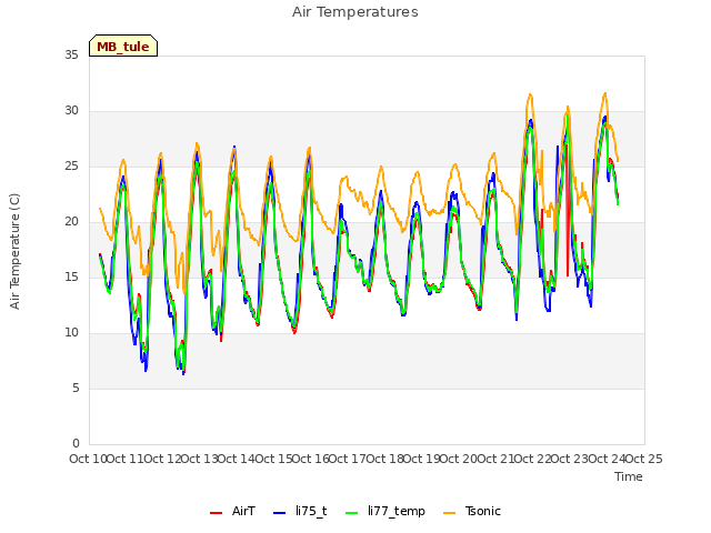 plot of Air Temperatures