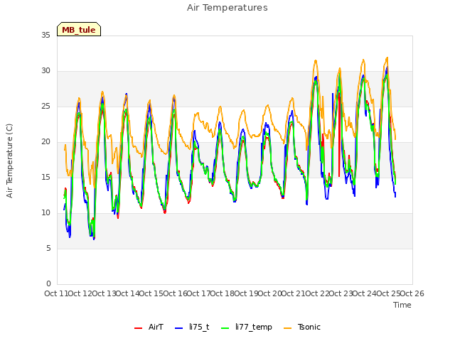 plot of Air Temperatures