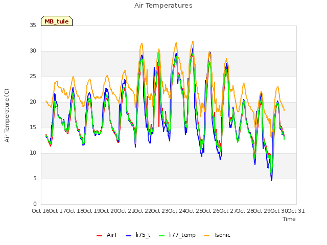 plot of Air Temperatures