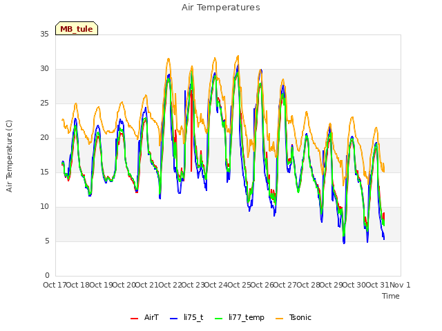 plot of Air Temperatures