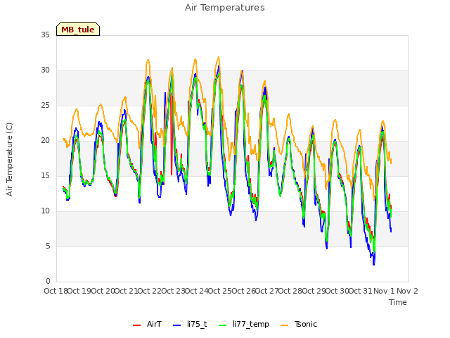 plot of Air Temperatures