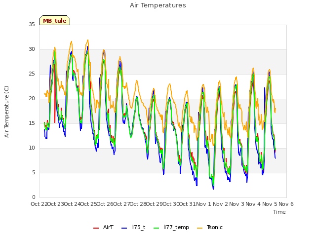 plot of Air Temperatures